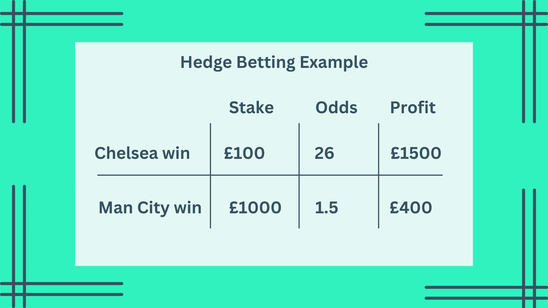 “Hedging in Sports Betting – Explained in Detail (with Examples)”