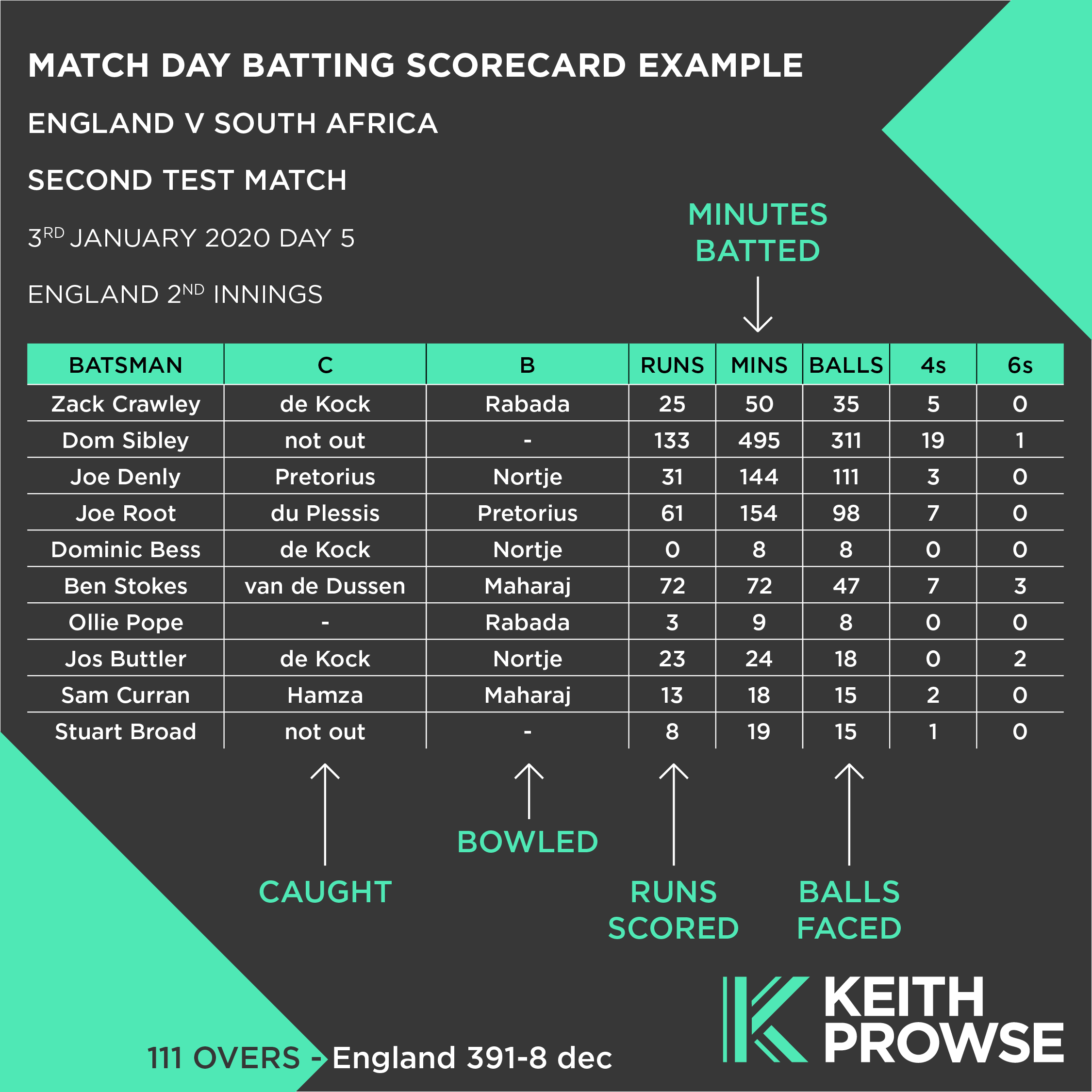 https://www.keithprowse.co.uk/-/media/blog/cricket/how-to-read-a-cricket-scorecard/cricket-scorecard-new.png?h=650&hash=F8264E66D585A6E01A92FEA395C609B1&w=650